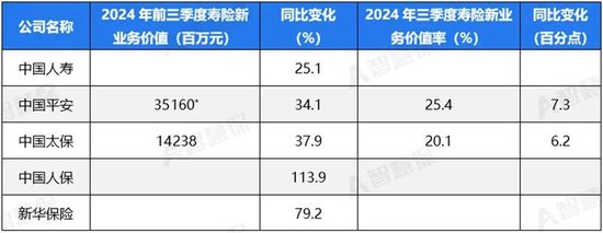 五大上市險企盈利暴增!“規模+盈利”能否可持續 半喜半憂！
