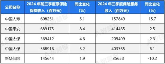五大上市險企盈利暴增!“規模+盈利”能否可持續 半喜半憂！