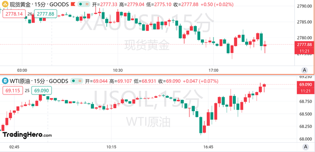 9月核心PCE年率超預期，美聯儲年內降息預期不變？