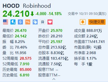 Robinhood跌超14% Q3凈營收及月活用戶數遜于預期