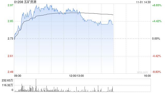 銅業(yè)股早盤集體上揚(yáng) 五礦資源漲逾7%中國有色礦業(yè)漲逾6%