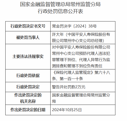 平安人壽常州中心支公司被罰3萬元：因預防代理人違法犯罪管理不到位等違法違規行為