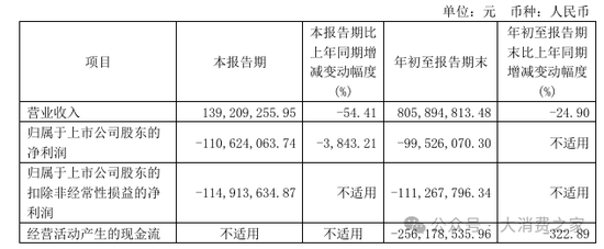 金種子酒第三季度虧損過億！何秀俠薪酬高漲至300萬卻縮減銷售成本