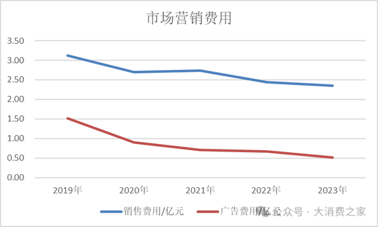 金種子酒第三季度虧損過億！何秀俠薪酬高漲至300萬卻縮減銷售成本
