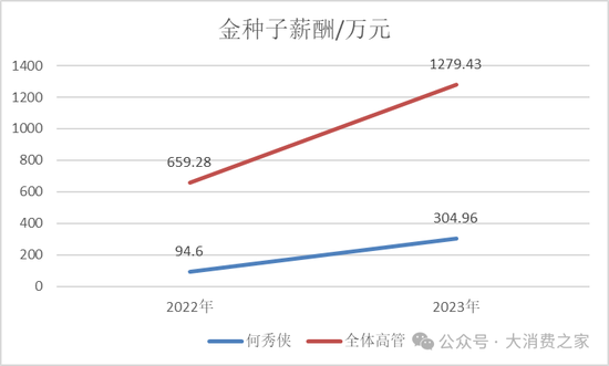 金種子酒第三季度虧損過億！何秀俠薪酬高漲至300萬卻縮減銷售成本