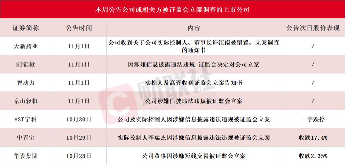 應聲一字跌停！本周7家上市公司公告公司或相關方被證監會立案，熱門光伏概念股京山輕機在列