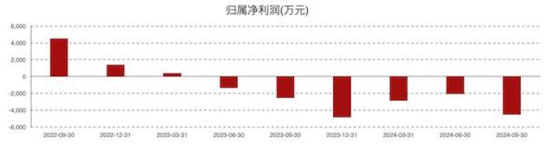 康為世紀虧損進一步擴大：新品銷售不及預期，發力基因測序前路幾何？