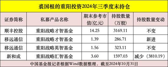 私募大佬，最新動向曝光！