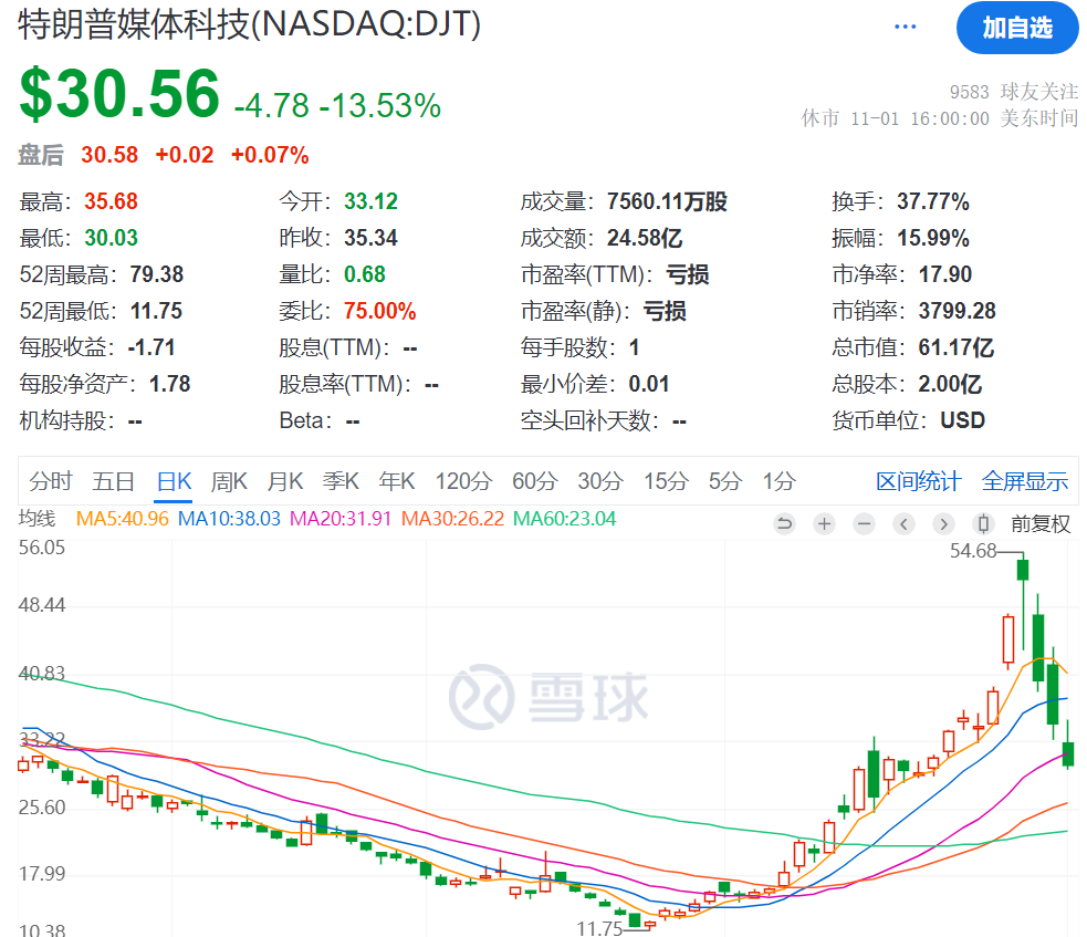 3日累計跌超40%，“特朗普交易”風向標崩了，發生了什么？