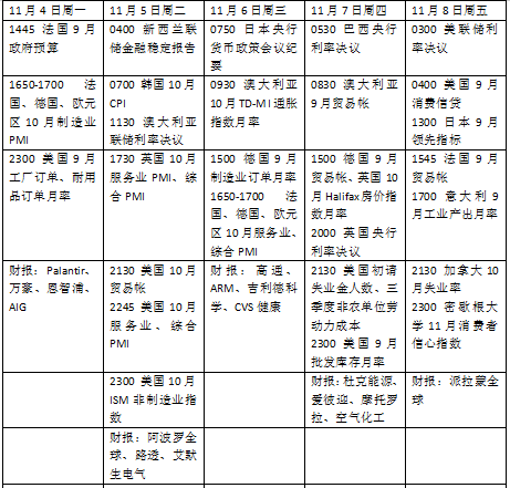 本周外盤看點丨美國大選迎來決戰時刻，美聯儲利率決議來襲