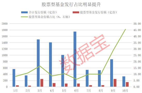 資金跑步進場！10月出現6只“日光基”