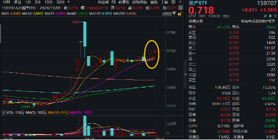 “銀十”發威，800地產單周上漲超5%，地產ETF(159707)斬獲三連陽！機構：重視Q4地產板塊的投資機會