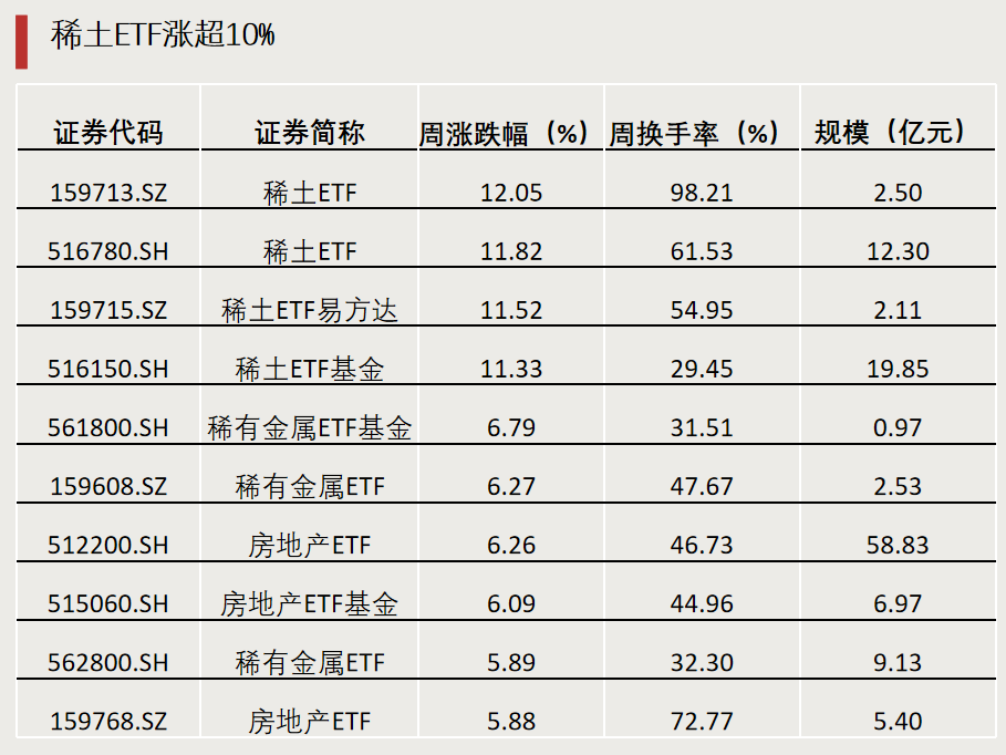 第二批，下周密集發(fā)行！