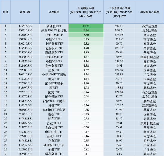 最不受歡迎ETF：11月1日易方達創業板ETF遭凈贖回10.31億元，滬深300ETF易方達遭凈贖回9.14億元（名單）