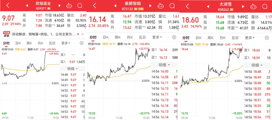 20分鐘內，集體拉升