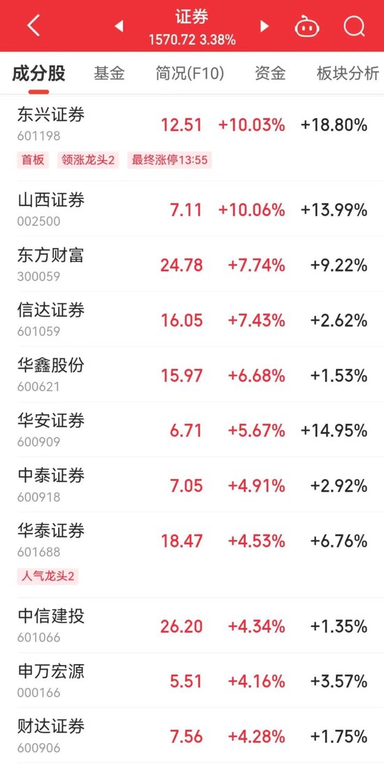 20分鐘內，集體拉升