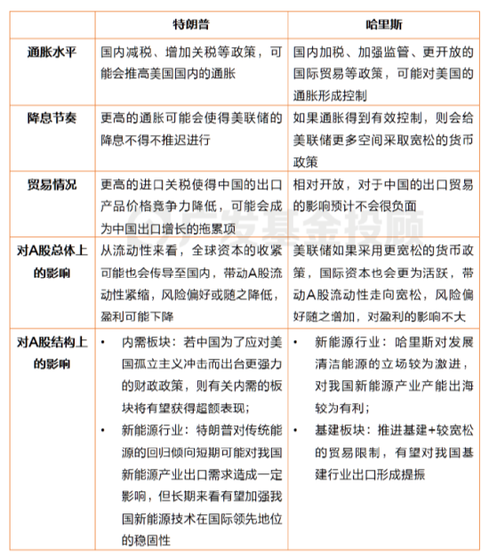美國(guó)大選進(jìn)入最后沖刺，一文讀懂大選對(duì)中國(guó)資產(chǎn)配置和基金投資的影響