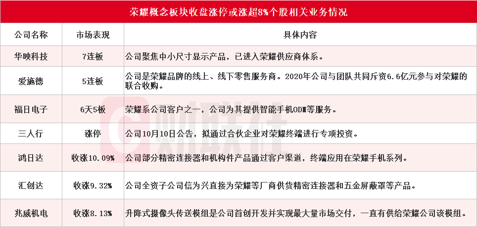 榮耀雙重利好刺激 華映科技7連板 超10家上市公司回應相關合作情況