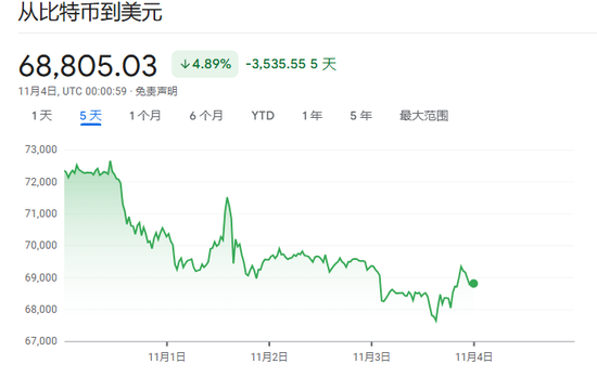 華爾街靜候大選結果，美股三大指數盤前走高，“特朗普交易”走弱，國際原油持續走高
