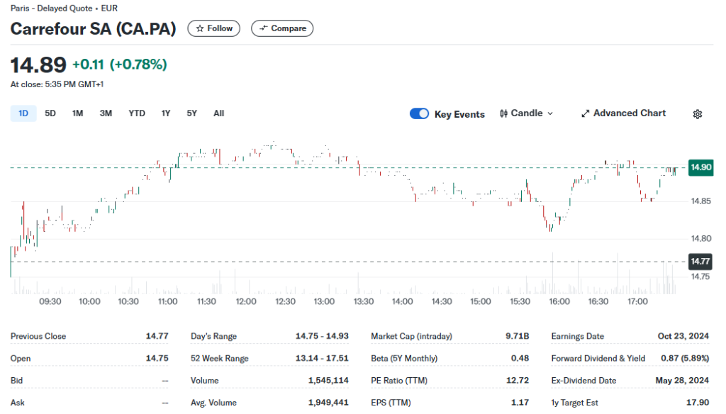 報(bào)道：家樂福正探索提升公司估值，ADR一度漲超9.5%