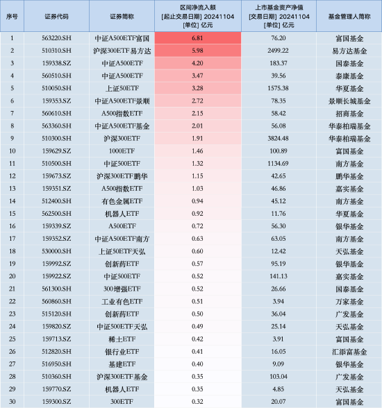 最受青睞ETF：11月4日中證A500ETF富國獲凈申購6.81億元，滬深300ETF易方達獲凈申購5.98億元（名單）