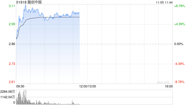 內房股早盤集體走高 融創中國漲超5%富力地產漲逾4%