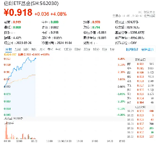 超百億主力資金狂涌！信創ETF基金（562030）一度上探4．2%，恒生電子盤中觸板，機構：板塊或迎三大拐點