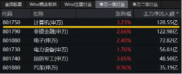 超百億主力資金狂涌！信創ETF基金（562030）一度上探4．2%，恒生電子盤中觸板，機構：板塊或迎三大拐點