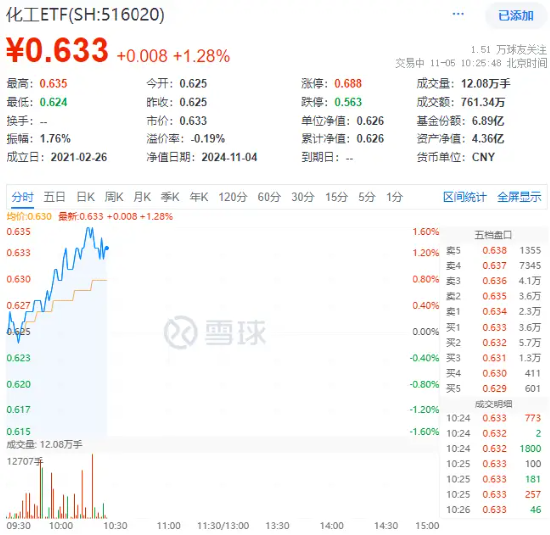 政策再加碼！化工板塊開盤猛拉，化工ETF（516020）盤中上探1.6%！機構：化工白馬有望迎來估值與盈利修復