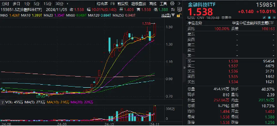 尾盤突發！金融科技ETF（159851）漲停封板，轟出近7億元天量成交，同花順直線20CM封板