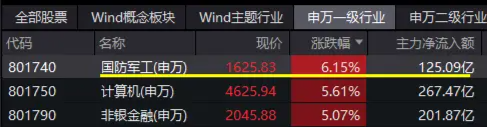 尾盤再突破！國防軍工ETF（512810）上探6.39%再刷階段新高！逾百億元主力資金狂涌