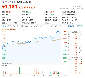 稀土繼續活躍，北方稀土漲近7%，有色龍頭ETF（159876）盤中上探3．41%，機構：稀土行業新周期或已開啟