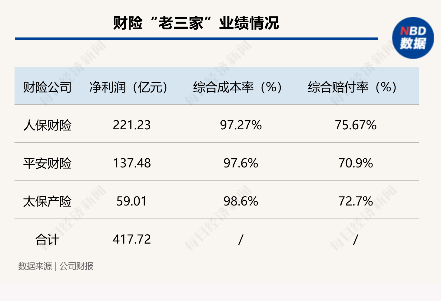 馬太效應持續 財險“老三家”分走行業八成利潤 超六成機構綜合成本率超100%