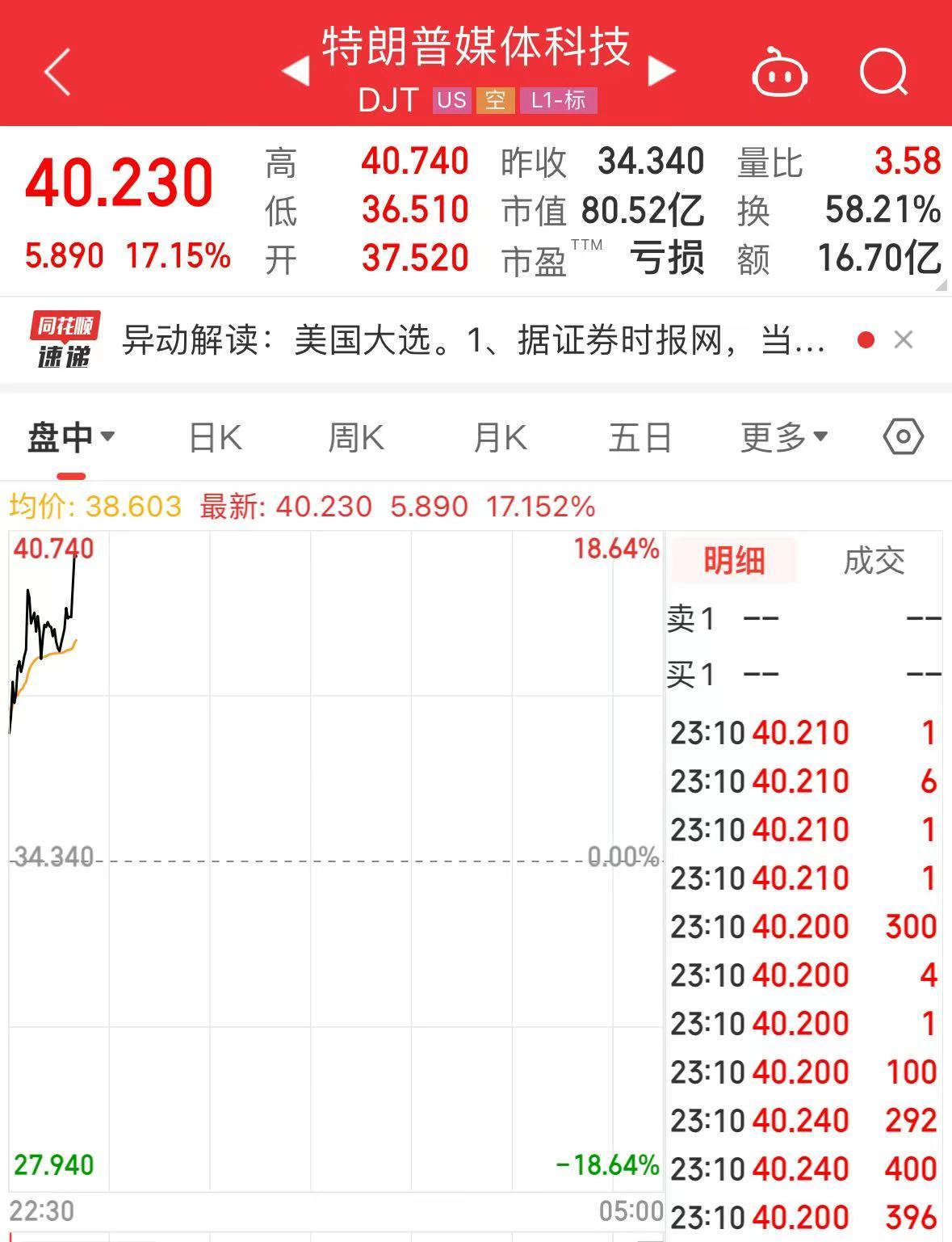 “特朗普”大漲超17%！美國大選投票開始，美47州及3個美屬地檢察長呼吁大選后“和平移交權力”