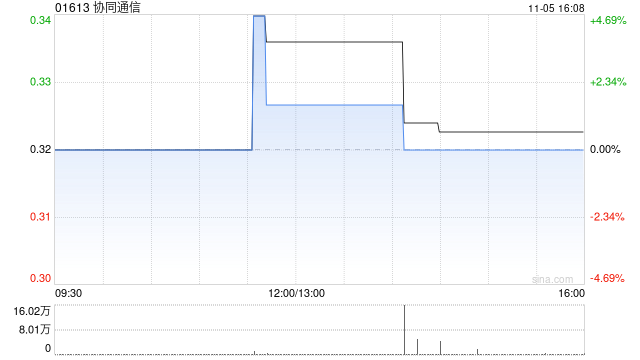 協同通信擬折讓約12.5%發行7417.6萬股 凈籌約2070萬港元