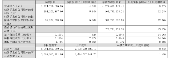 凈利同比增12.28%，華帝股份前三季度增長為何這么高？