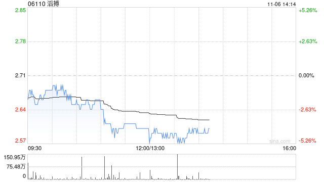 交銀國際：下調(diào)滔搏評級至“中性” 目標(biāo)價降至3.06港元