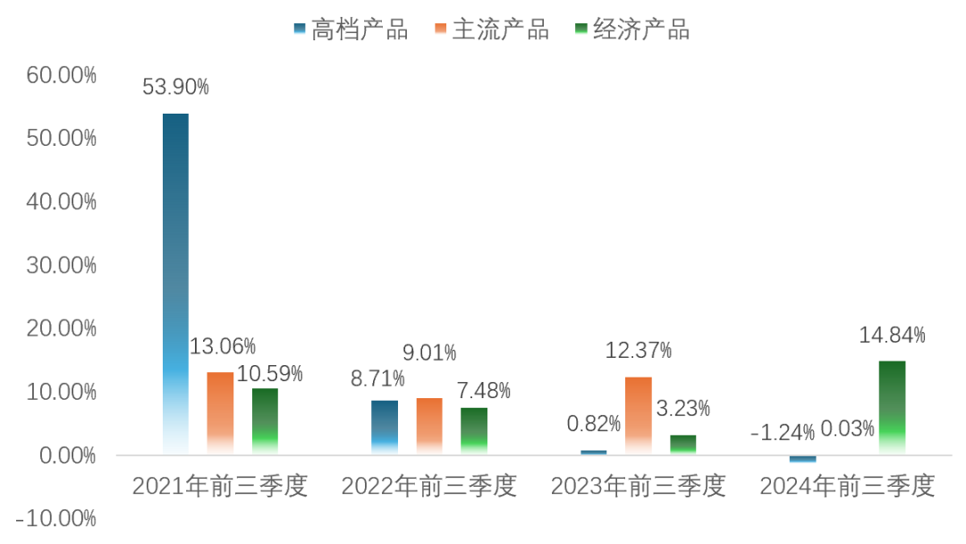 高端化增長(zhǎng)帶不動(dòng)，重啤三季報(bào)靠經(jīng)濟(jì)產(chǎn)品撐場(chǎng)面？