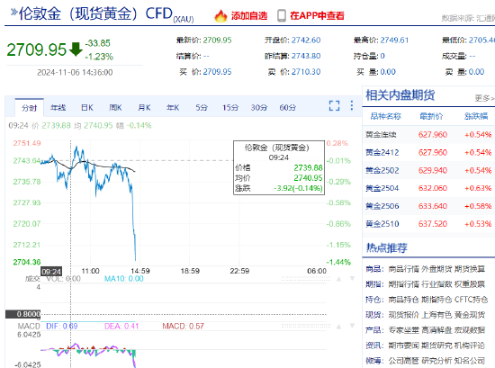 金銀跌勢不止 現貨黃金回落至2710美元/盎司下方