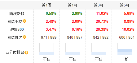 大成高新技術產業自9月24日本輪行情以來漲6.67%，跑輸基準21%！過去3年給基民虧1億，大成基金卻收2億管理費