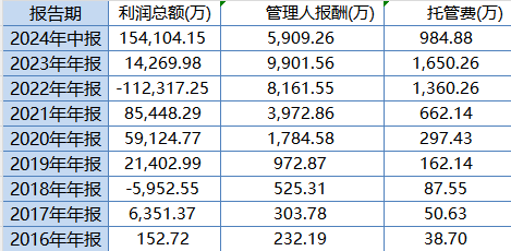 大成高新技術產業自9月24日本輪行情以來漲6.67%，跑輸基準21%！過去3年給基民虧1億，大成基金卻收2億管理費