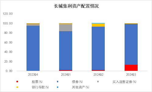 長城基金：震蕩行情下，優選“固收+”