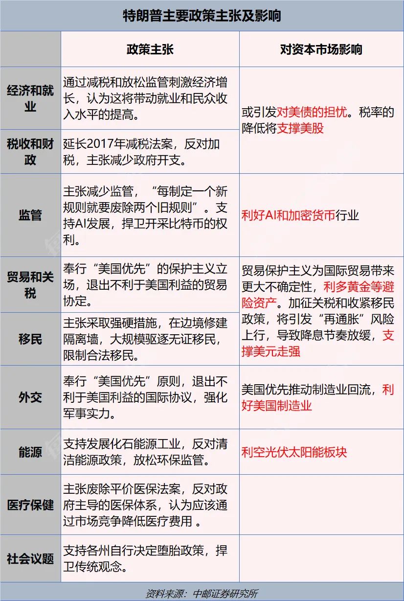 特朗普2.0來了！一文讀懂其九大政策主張及市場影響！美國大選燒掉159億美元，100多位億萬富翁投了多少錢？