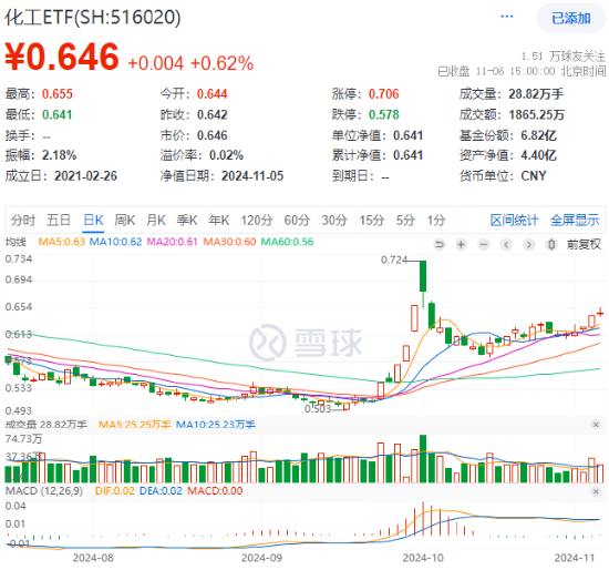 60日吸金超700億元！化工板塊震蕩上行，化工ETF（516020）盤中漲超2%！