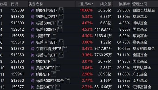 跨境ETF溢價率飆升！基金公司：停牌！