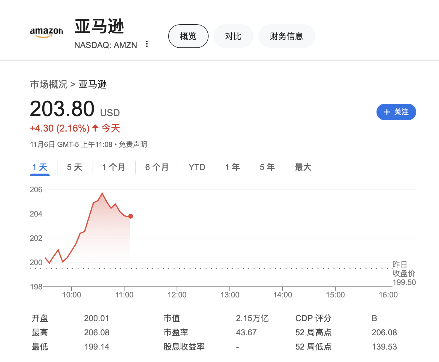 大型科技股仍是團寵！時隔近四個月，納指100和亞馬遜創歷史新高