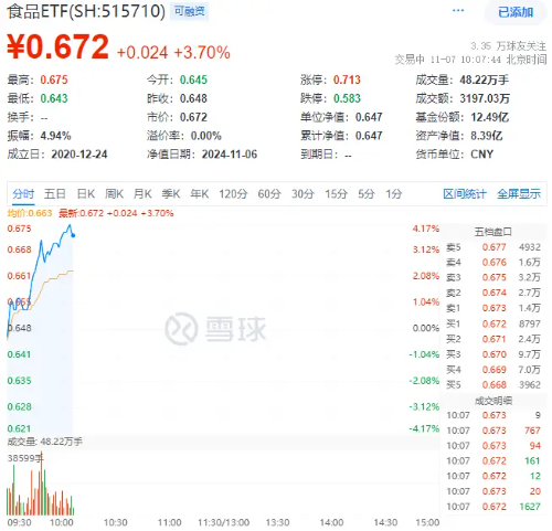 白酒龍頭集體猛攻，食品ETF（515710）盤中摸高4.17%，標的指數成份股全線飄紅！
