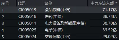 白酒龍頭集體猛攻，食品ETF（515710）盤中摸高4.17%，標的指數成份股全線飄紅！