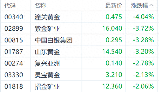 國際金價調整港股黃金股走低 紫金礦業跌近4%