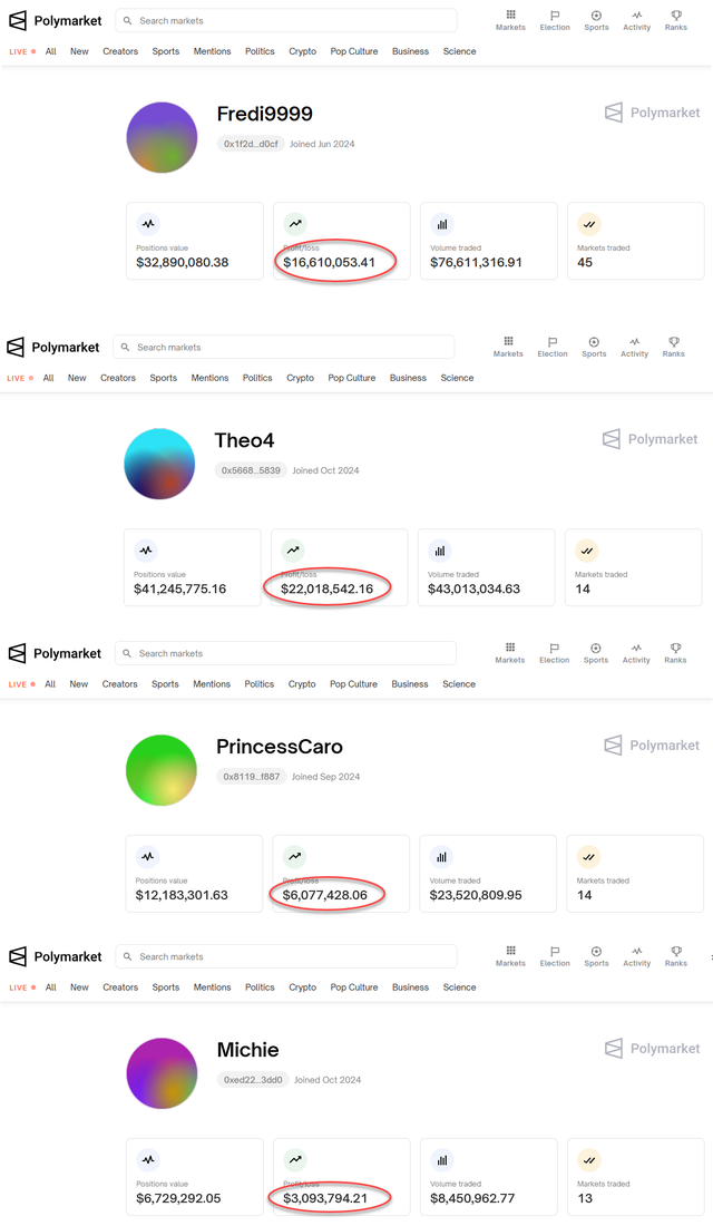 凈賺近5000萬美元！你還記得那位法國的“特朗普巨鯨”嗎？